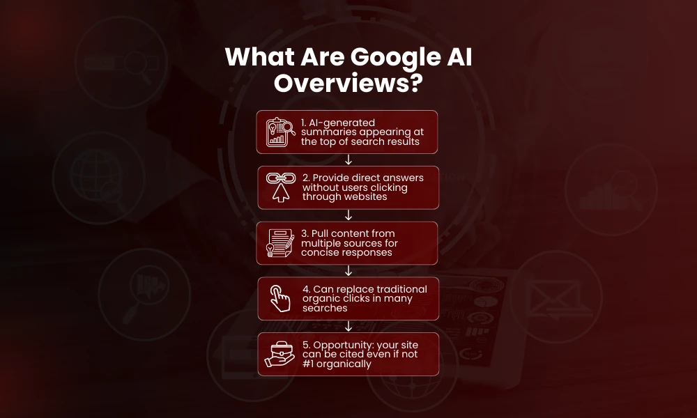 | Strategies for Optimizing Content for Google AI Overviews What Are Google AI Overviews