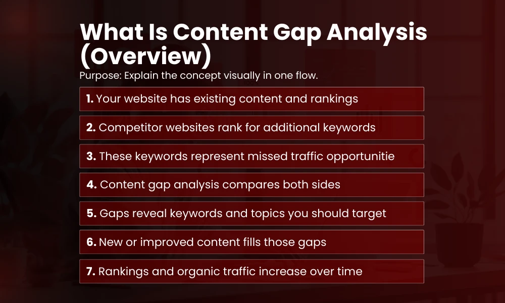 | Content Gap Analysis Using Ahrefs: Find Keywords Your Competitors Rank For What Is Content Gap Analysis (Overview)
