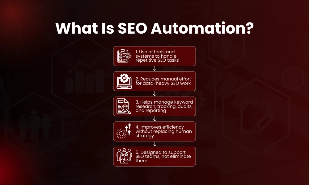 | SEO Automation Explained: What to Automate & What Not To What Is SEO Automation