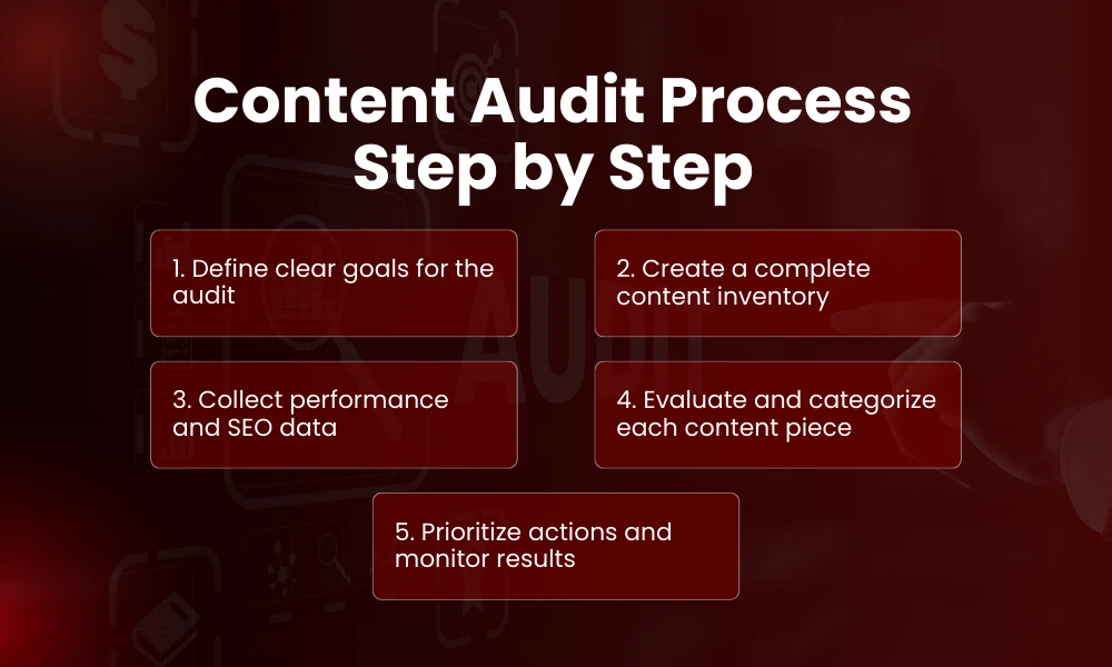 | What Is a Content Audit? Process, Tools, and Benefits Content Audit Process Step by Step