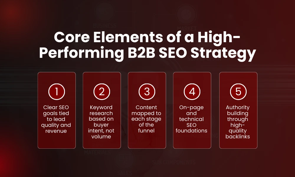| B2B SEO Strategy How to Drive High Quality Leads Core Elements of a High-Performing B2B SEO Strategy