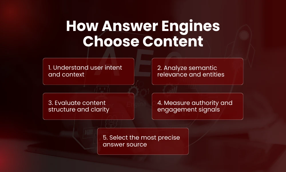 | The Complete Guide to AEO SEO How Answer Engines Choose Content