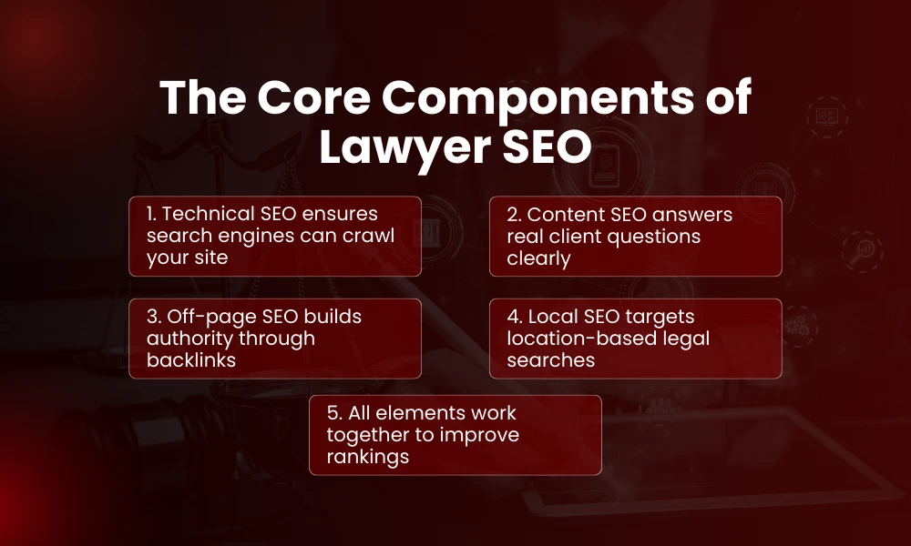 | Lawyer SEO: How Law Firms Can Rank and Get Clients The Core Components of Lawyer SEO