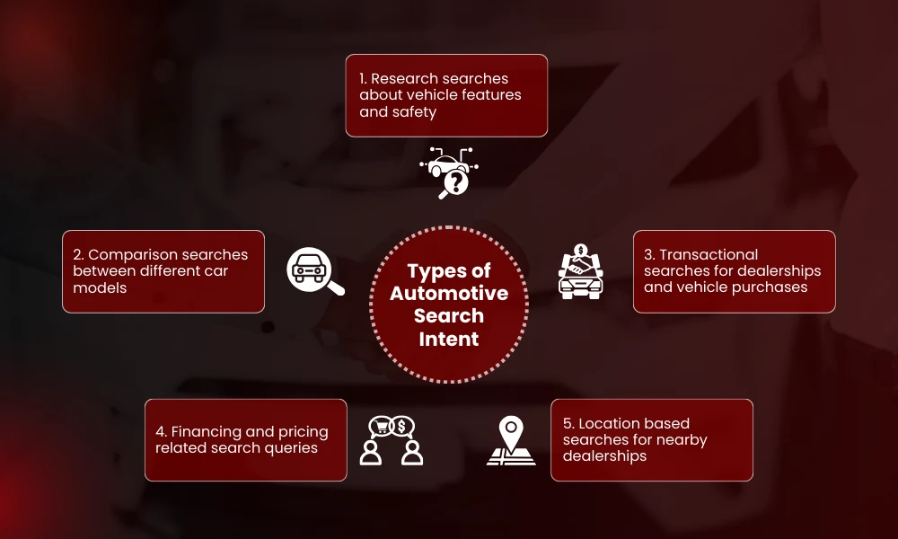 | Automotive SEO: How Dealerships and Auto Brands Rank Locally Types of Automotive Search Intent