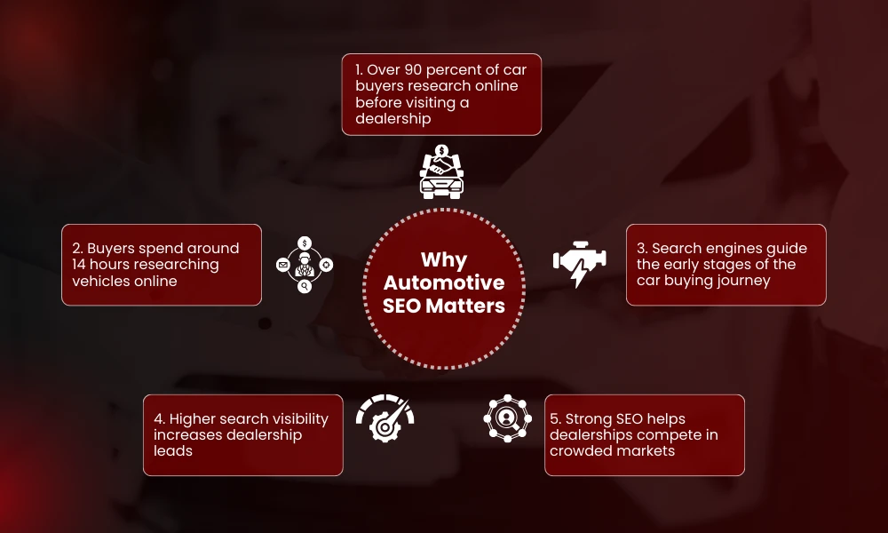 | Automotive SEO: How Dealerships and Auto Brands Rank Locally Why Automotive SEO Matters