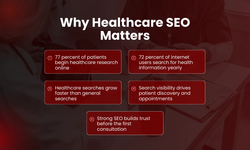 | Healthcare SEO Strategies Grow Patient Visibility Online Why Healthcare SEO Matters