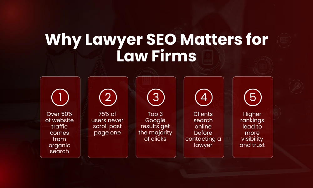 | Lawyer SEO: How Law Firms Can Rank and Get Clients Why Lawyer SEO Matters for Law Firms