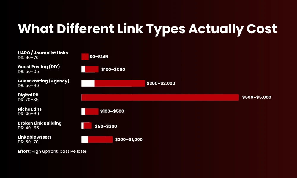 | The True Cost of Link Building: Per-Link Pricing Breakdown 2026 What Different Link Types Actually Cost