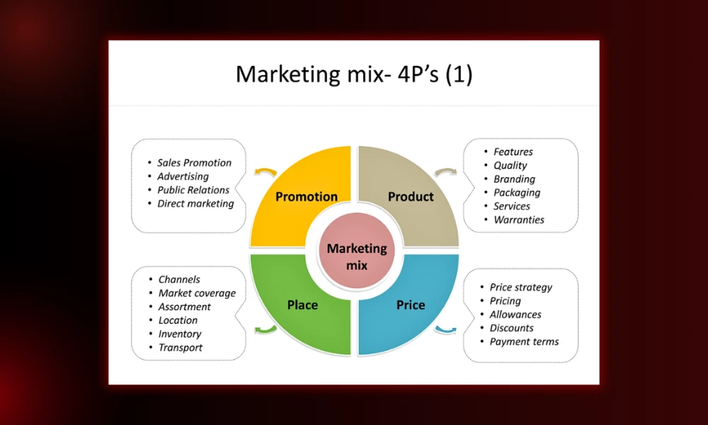 | Marketing Fundamentals: Skip the Fluff The classic 4 Ps of the marketing mix Promotion, Product, Place, and Price arranged in a colorful circle with bullet points for each element, such as features, pricing strategy, channels, and advertising.