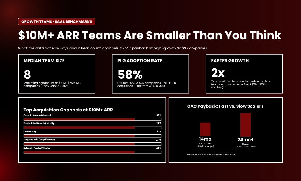 | 17 Growth Marketing Teams Behind $10M+ ARR SaaS Brands $10M+ ARR Teams Are Smaller Than You Think