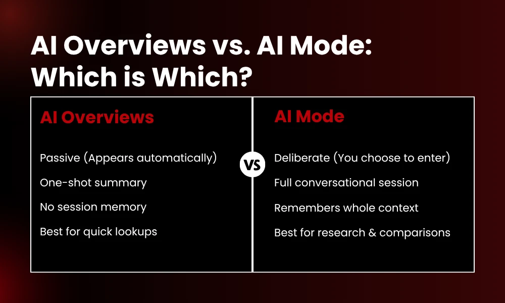 | What Is Google AI Mode? How It Works & How to Rank in It (2026) AI Overviews vs. AI Mode