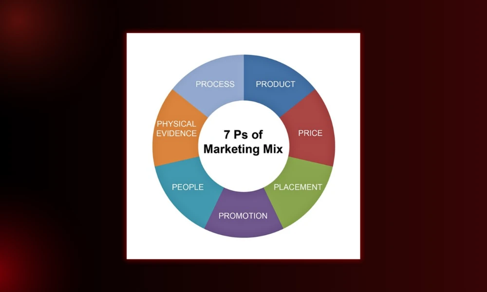 | Marketing Fundamentals: Skip the Fluff The 7 Ps of the marketing mix, showing Product, Price, Placement, Promotion, People, Physical Evidence, and Process divided into equal colorful segments around a central label.