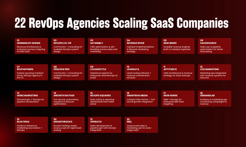 | 22 Revenue Operations Agencies Scaling SaaS Companies 22 Revenue Operations Agencies Helping SaaS Companies Scale