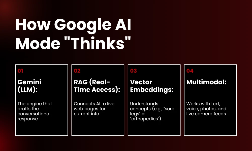 | What Is Google AI Mode? How It Works & How to Rank in It (2026) How Google AI Mode Thinks