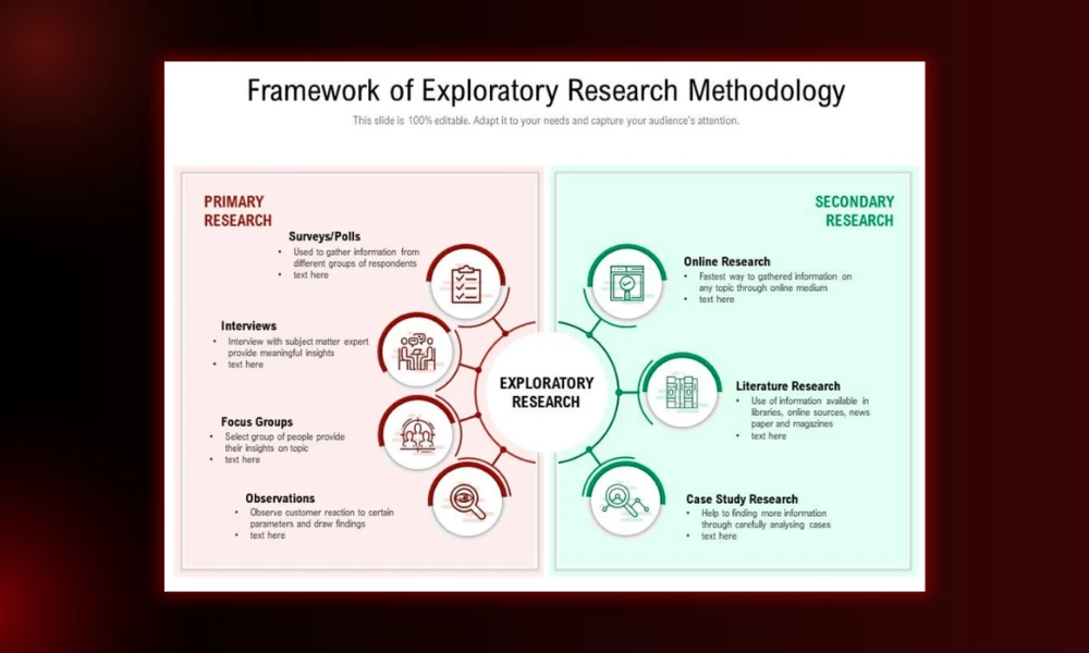 | Marketing Fundamentals: Skip the Fluff An infographic detailing the Framework of Exploratory Research Methodology, dividing it into Primary Research (surveys, interviews, focus groups, observations) and Secondary Research (online, literature, case study research) with icons.