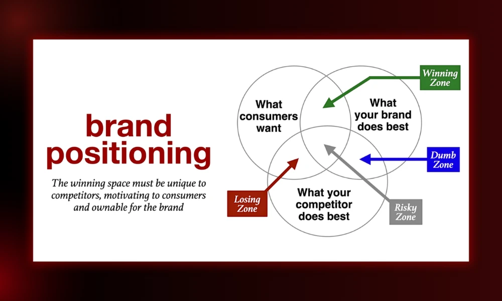 | Marketing Fundamentals: Skip the Fluff Brand positioning strategy Venn diagram showing the winning zone, losing zone, and competitive differentiation in the market landscape.