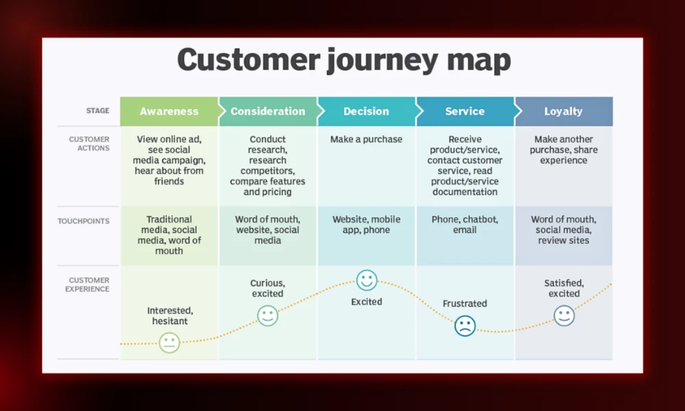 | Marketing Fundamentals: Skip the Fluff Detailed customer journey map template mapping touchpoints, actions, and user experience across awareness, consideration, and decision funnel stages.