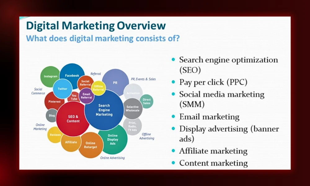 | Marketing Fundamentals: Skip the Fluff Digital marketing overview diagram highlighting core channels including SEO, content marketing, social media, paid ads, and email marketing.