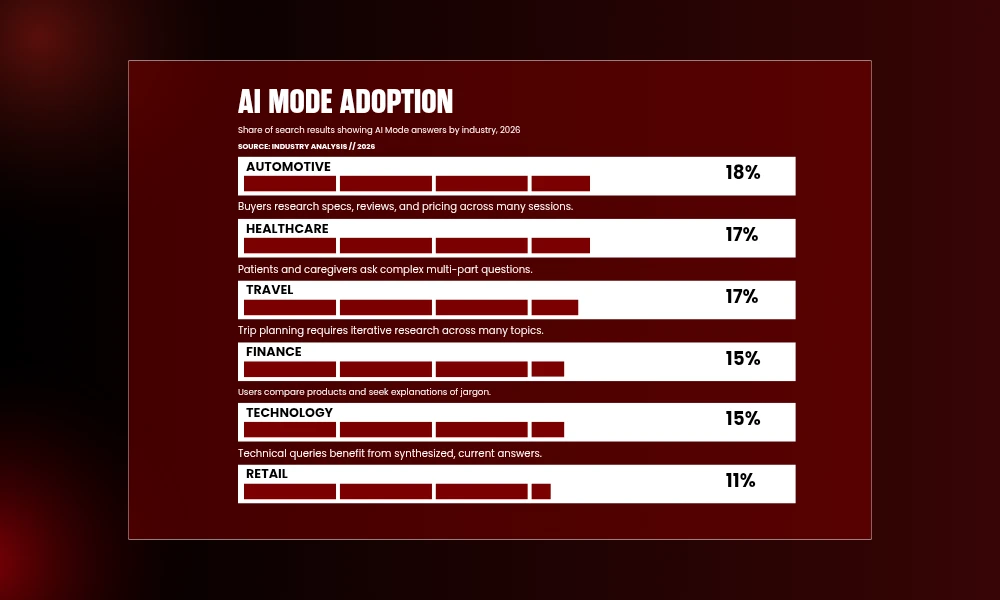 | Understanding and Leveraging AI Mode in 2026 AI mode adoption.