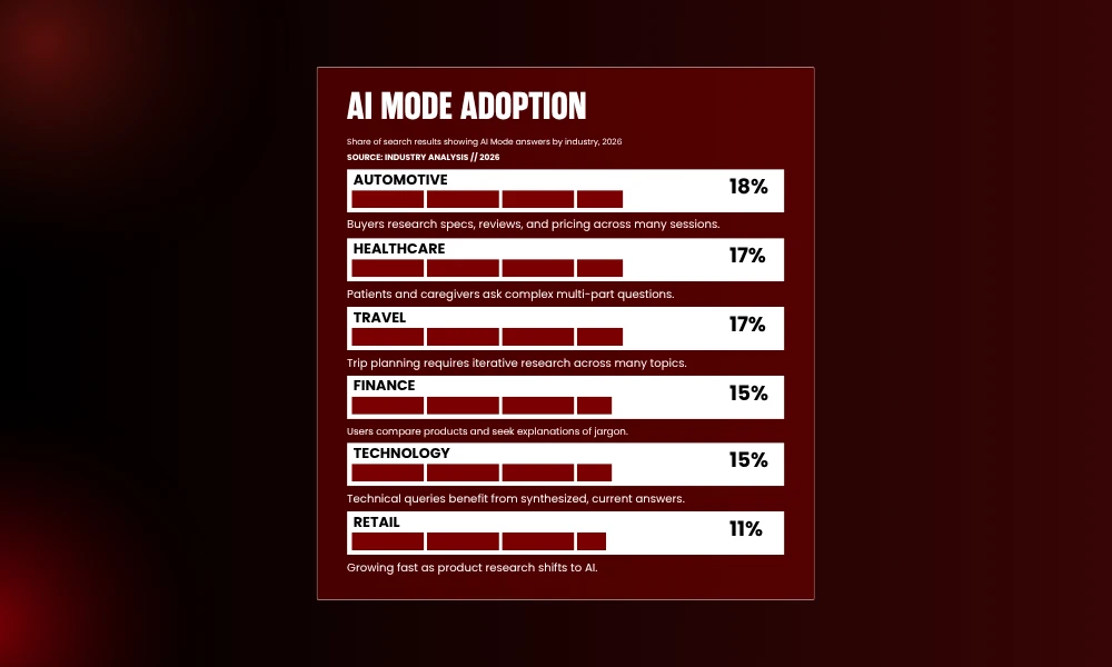 | Understanding and Leveraging AI Mode in 2026 AI mode adoption
