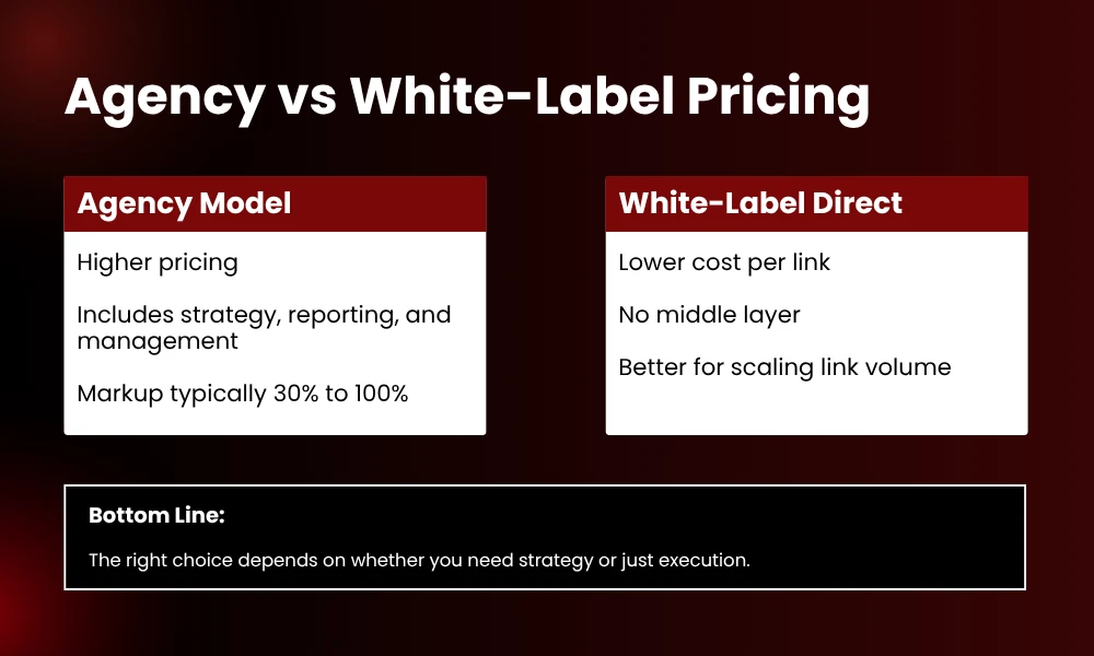 | White-Label Link Building Services Cost: How Much Should You Pay? Agency vs White-Label Pricing