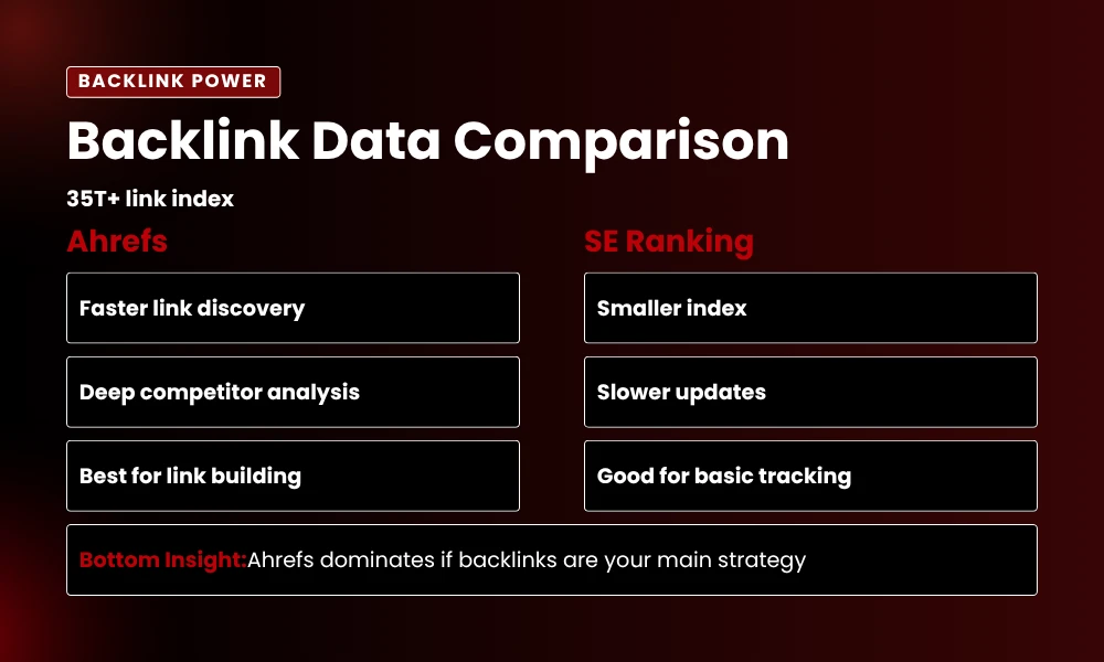 | Ahrefs vs SE Ranking Backlink Data Comparison