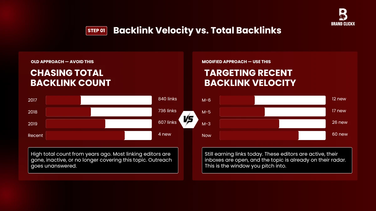| The Modified Skyscraper Technique: How We Scaled Organic Traffic by 200% Backlink Velocity vs. Total Backlinks