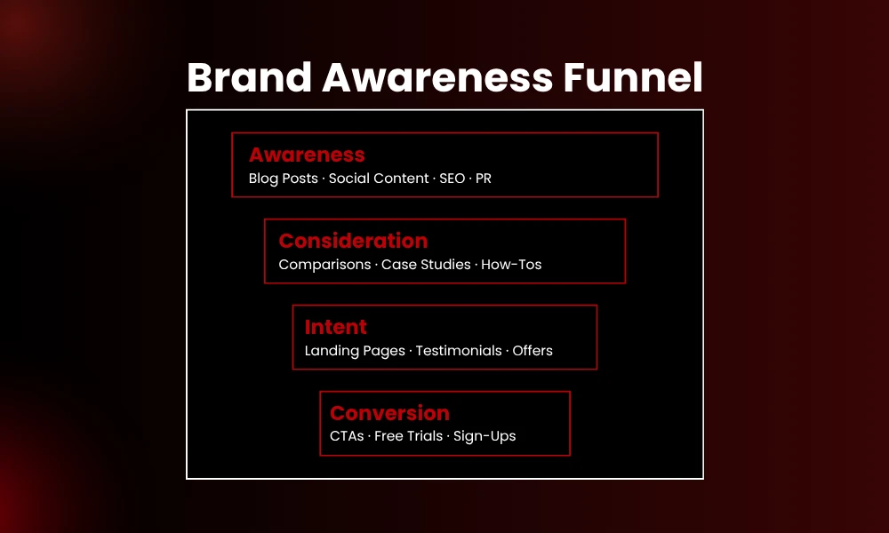 | Marketing Fundamentals: The Complete Guide to Building a Strong Strategy Brand Awareness Funnel