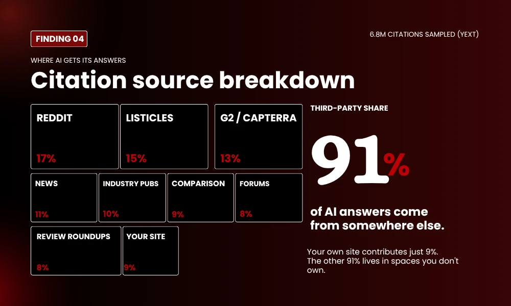 | We Reverse-Engineered 50 AI Answers: Why Some Brands Get Cited (And Others Don’t) Citation source breakdown