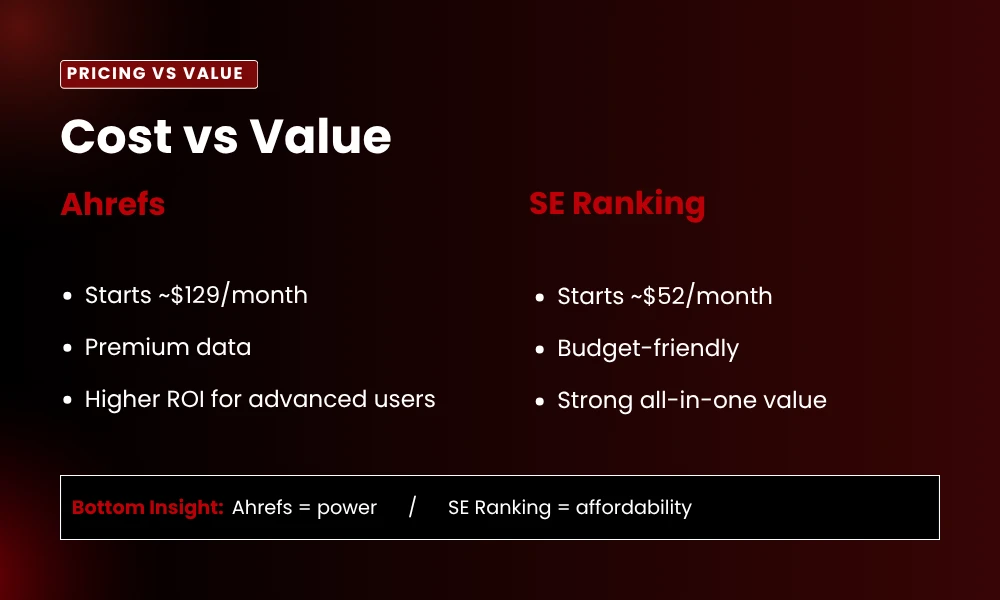 | Ahrefs vs SE Ranking Cost vs Value