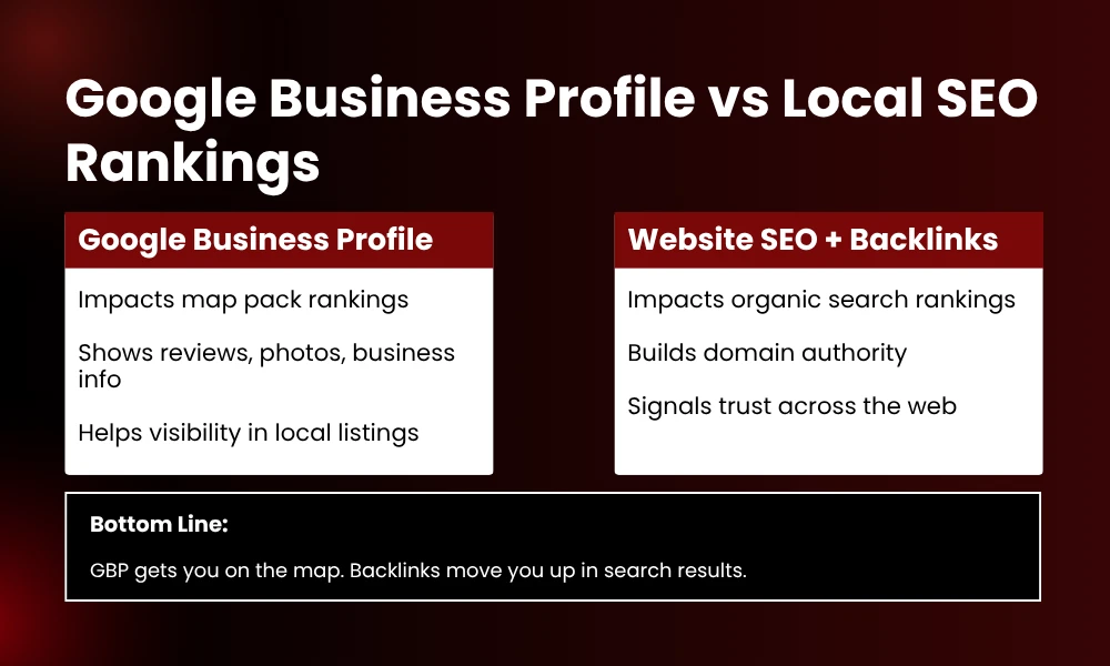 | Local Link Building Services for Small Businesses: Beyond the Google Business Profile Google Business Profile vs Local SEO Rankings