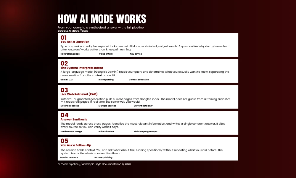 | Understanding and Leveraging AI Mode in 2026 How AI Mode Works