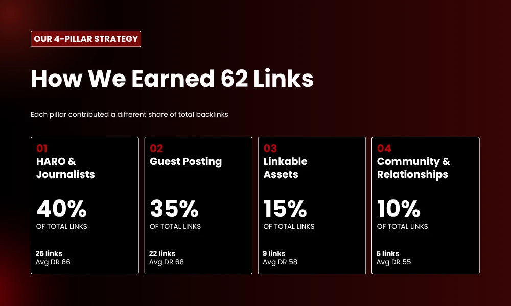 | How We Used Digital PR to Build 62 Links for BrandClickX in 90 Days How We Earned 62 Links