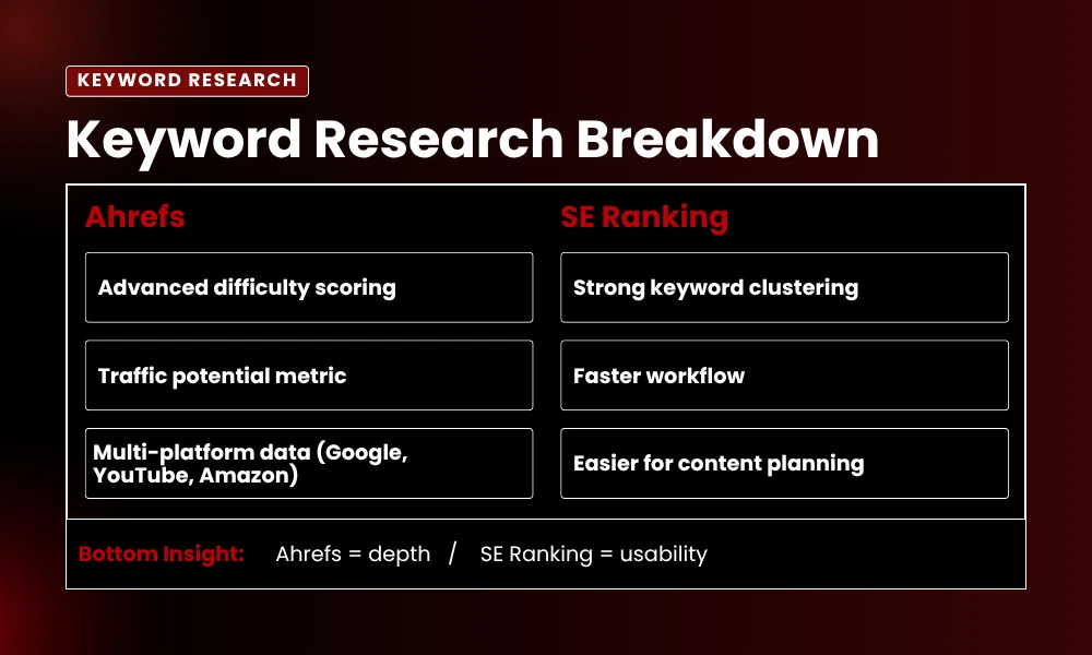 | Ahrefs vs SE Ranking Keyword Research Breakdown