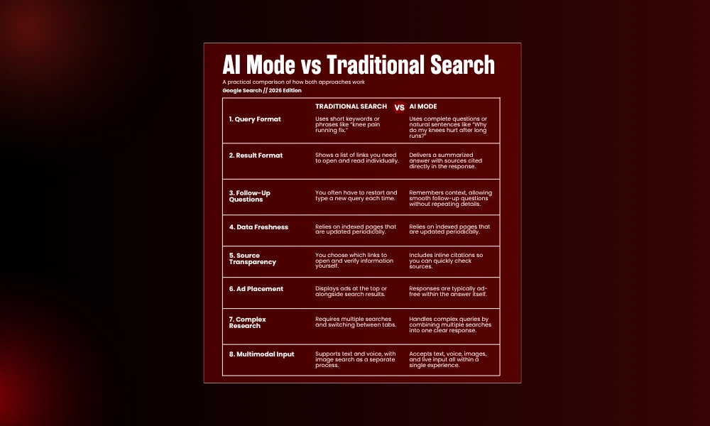 | Understanding and Leveraging AI Mode in 2026 Optimizing content for ai mofe