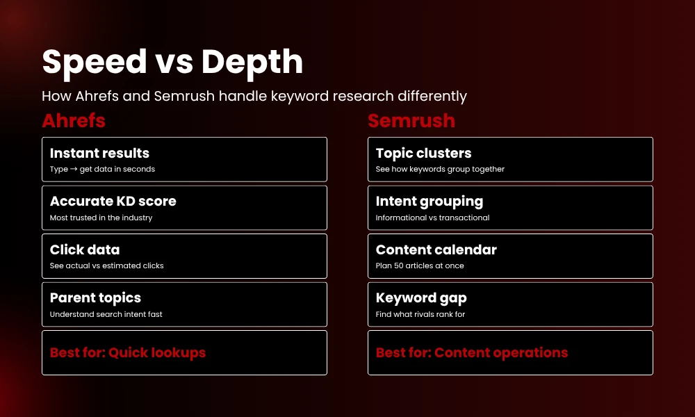 | Ahrefs vs Semrush: Which SEO Tool Actually Solves Your Problems? Speed vs Depth