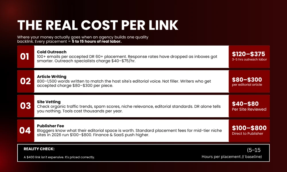 | Why is link building expensive in 2026? THE REAL COST PER LINK