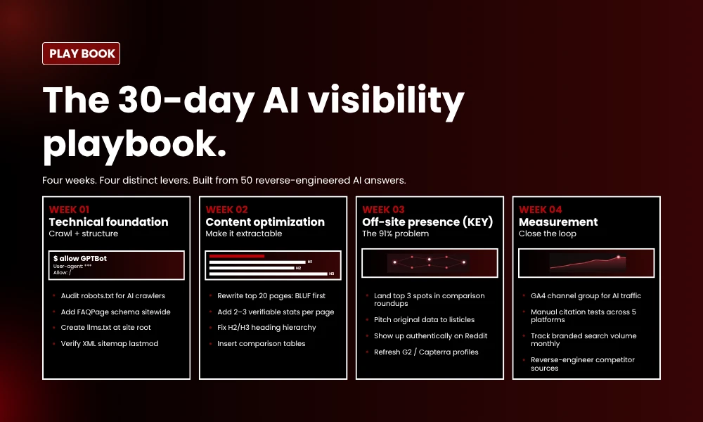| We Reverse-Engineered 50 AI Answers: Why Some Brands Get Cited (And Others Don’t) The 30-day AI visibility playbook