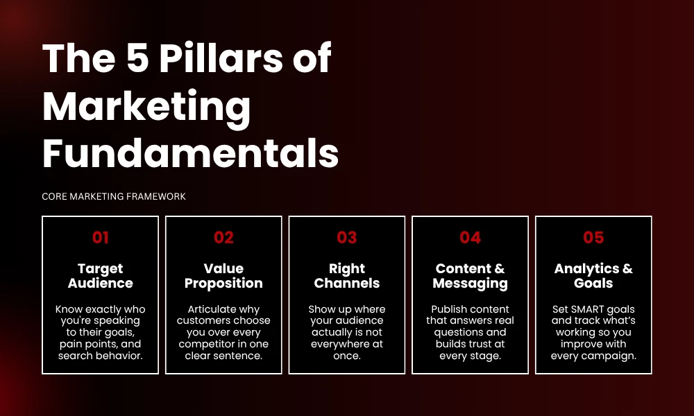 | Marketing Fundamentals: The Complete Guide to Building a Strong Strategy The 5 Pillars of Marketing Fundamentals