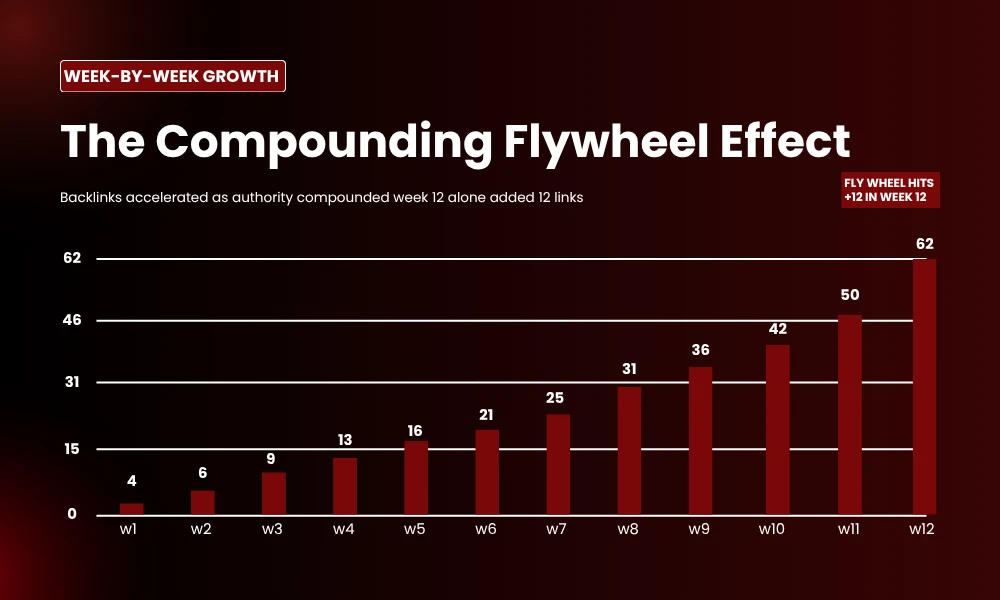 | How We Used Digital PR to Build 62 Links for BrandClickX in 90 Days The Compounding Flywheel Effect