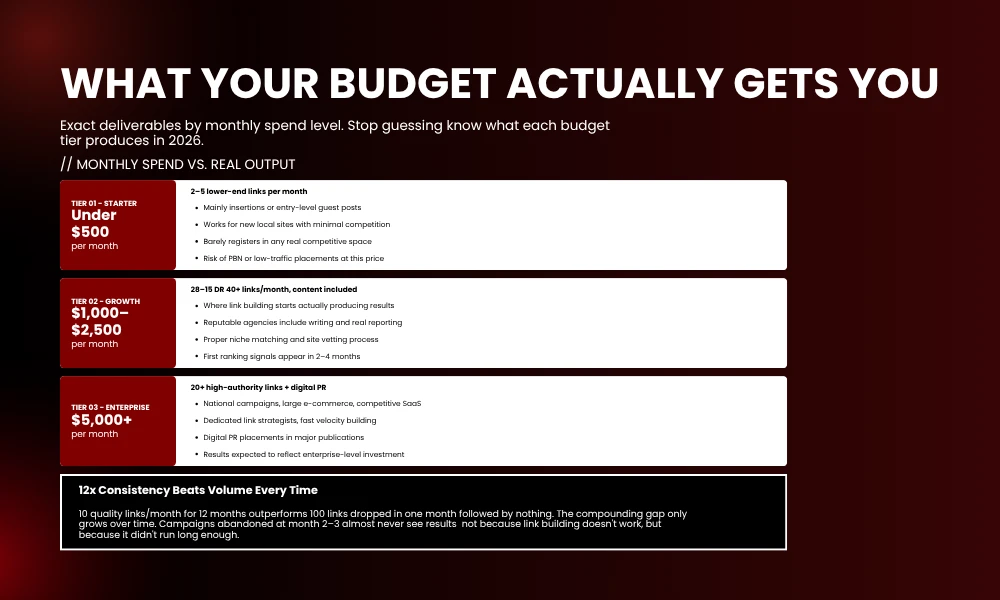 | Why is link building expensive in 2026? WHAT YOUR BUDGET ACTUALLY GETS YOU