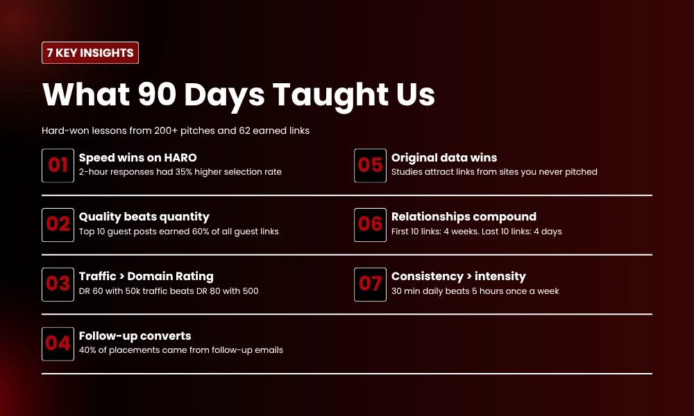 | How We Used Digital PR to Build 62 Links for BrandClickX in 90 Days What 90 Days Taught Us