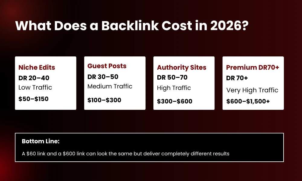 | White-Label Link Building Services Cost: How Much Should You Pay? What Does a Backlink Cost in 2026