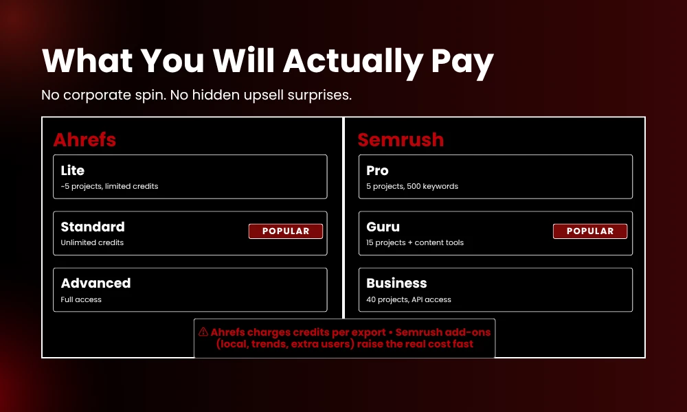 | Ahrefs vs Semrush: Which SEO Tool Actually Solves Your Problems? What You Will Actually Pay