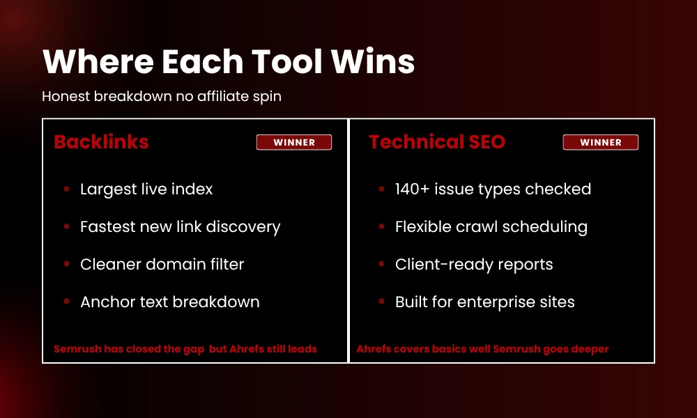 | Ahrefs vs Semrush: Which SEO Tool Actually Solves Your Problems? Where Each Tool Wins