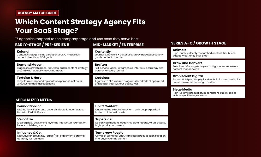 | 17 Content Strategy Agencies for SaaS Thought Leadership Which Content Strategy Agency Fits Your SaaS Stage