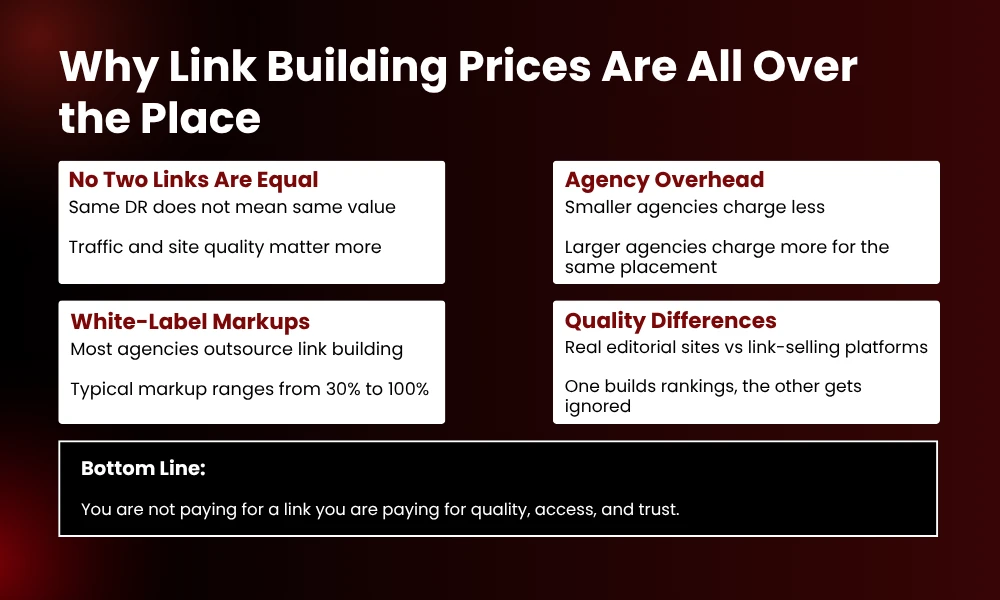 | White-Label Link Building Services Cost: How Much Should You Pay? Why Link Building Prices Are All Over the Place