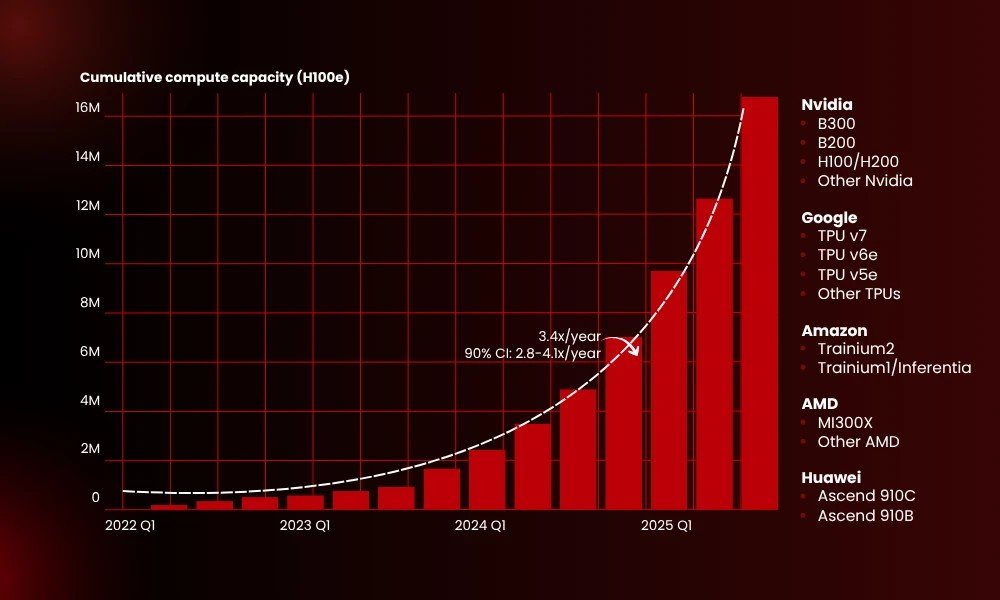 | How AI Search Is Reshaping B2B Content Marketing in 2026 Cumulative compute capacity (H100e)
