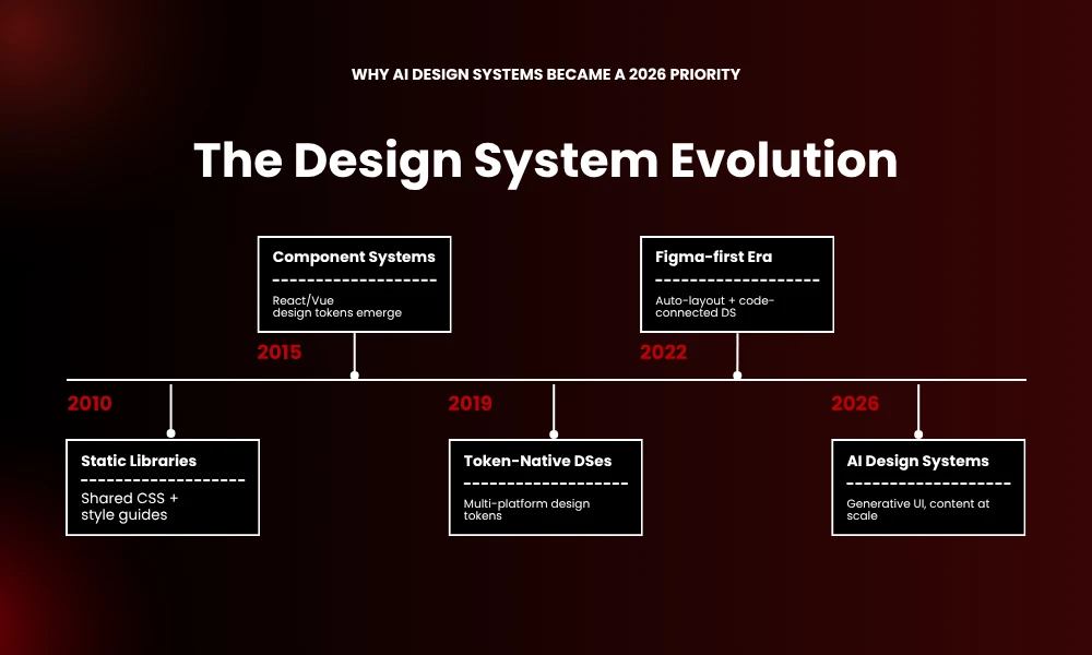 | 18 AI Design Systems Rebuilt for Content Generation at Scale Timeline diagram showing the evolution of design systems from 2010 static libraries to 2026 AI design systems.