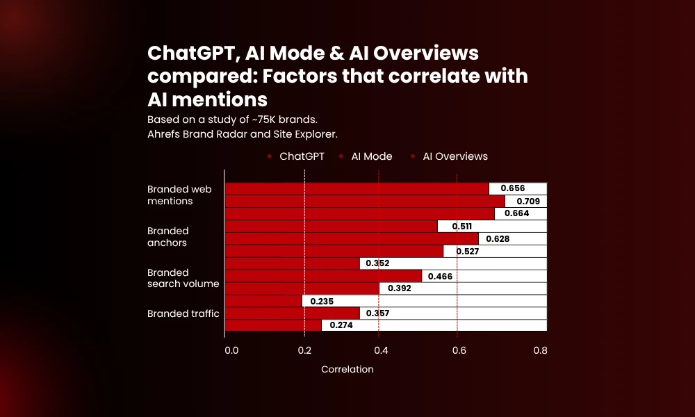 | How AI Search Is Reshaping B2B Content Marketing in 2026 ChatGPT, AI Mode & AI Overviews compared Factors that correlate with AI mentions